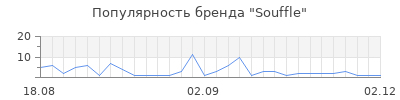 Популярность Souffle