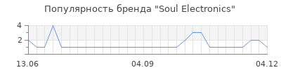 Популярность soul electronics