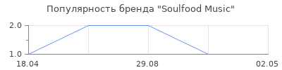 Популярность Soulfood Music