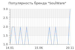 Популярность бренда SoulWare