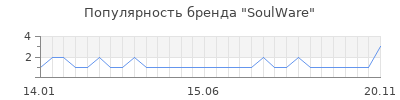 Популярность SoulWare
