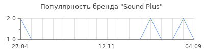 Популярность Sound Plus