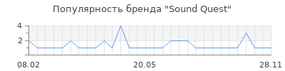 Популярность sound quest