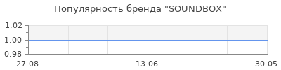 Популярность SOUNDBOX