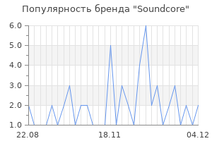 Популярность бренда soundcore