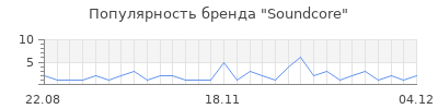 Популярность soundcore