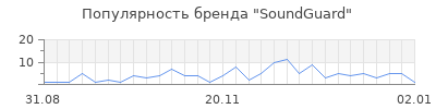 Популярность soundguard