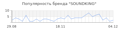 Популярность soundking