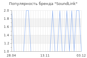 Популярность бренда soundlink