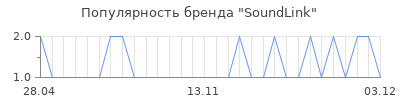 Популярность soundlink