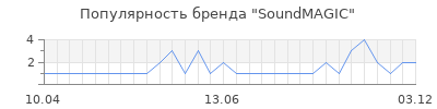 Популярность soundmagic
