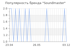 Популярность бренда soundmaster