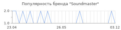 Популярность soundmaster