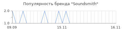 Популярность soundsmith
