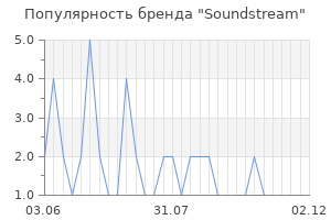 Популярность бренда soundstream