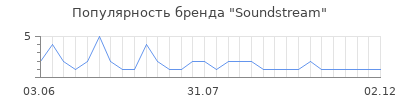 Популярность soundstream