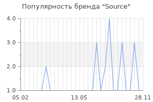 Популярность бренда source