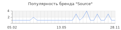 Популярность source