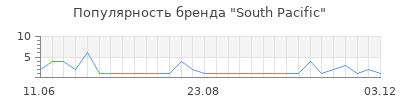 Популярность south pacific