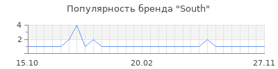 Популярность South