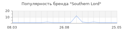 Популярность Southern Lord
