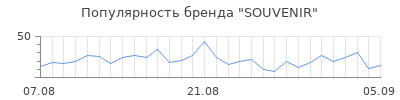 Популярность souvenir