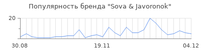 Популярность sova javoronok