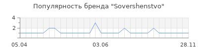 Популярность Sovershenstvo