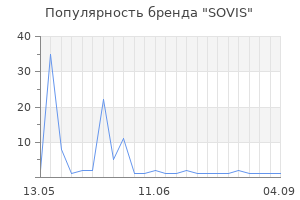Популярность бренда SOVIS