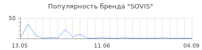 Популярность SOVIS