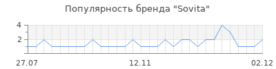 Популярность sovita