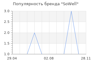 Популярность бренда SoWell