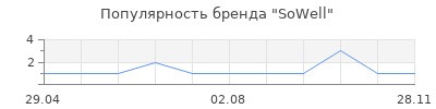 Популярность SoWell