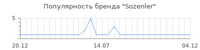 Популярность sozenler