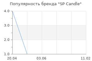 Популярность бренда SP Candle