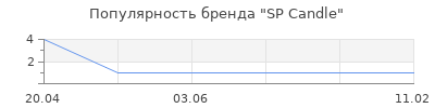 Популярность SP Candle