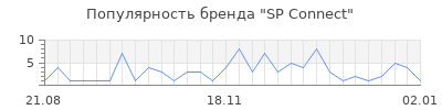 Популярность sp connect