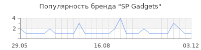 Популярность sp gadgets