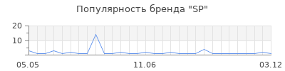 Популярность sp