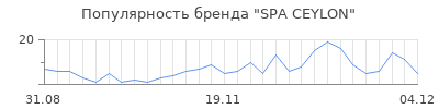 Популярность spa ceylon