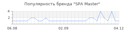 Популярность spa master