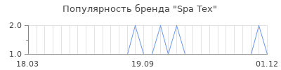 Популярность spa tex