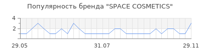Популярность SPACE COSMETICS
