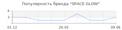 Популярность SPACE GLOW