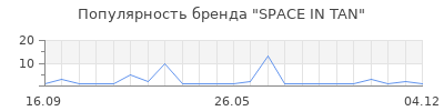 Популярность SPACE IN TAN