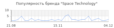 Популярность space technology