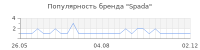 Популярность spada