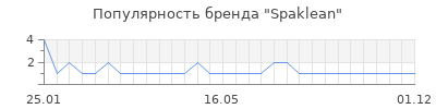 Популярность spaklean