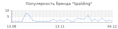 Популярность spalding