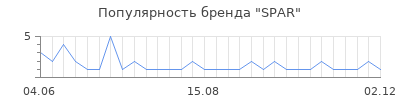 Популярность SPAR